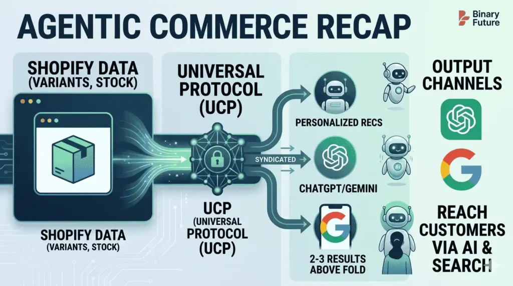 Agentic Commerce Is Already Here: What I Took Away from Shopify’s Study Hall