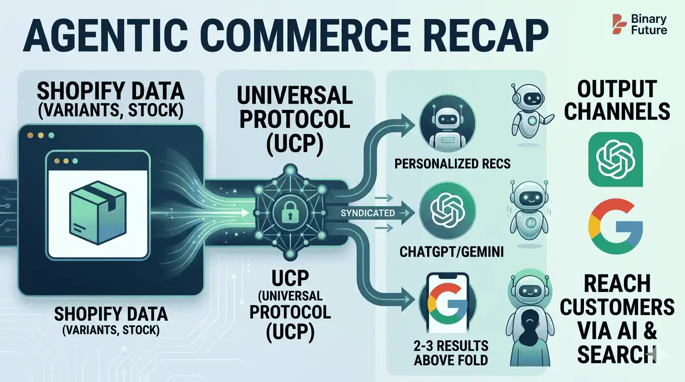 Agentic Commerce Is Already Here: What I Took Away from Shopify’s Study Hall